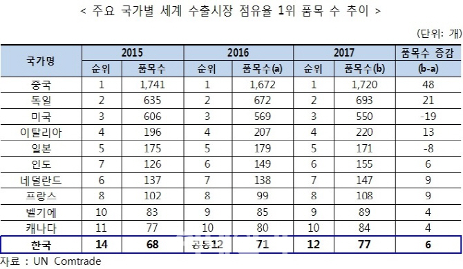 韓, 세계 1위 수출품목 77개 '3년 연속 증가'…"경쟁품목 많아 낙관 경계해야"