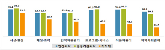 지자체 직영 사회복지시설 부실 `심각`…F등급