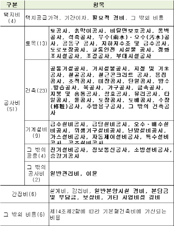 분양원가 공개 확대…북위례 로또 청약될까