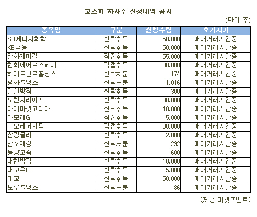 [표]한화케미칼 등 코스피 자사주 신청내역(21일)