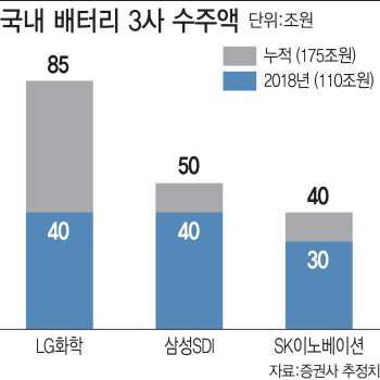 ① 배터리 3사 수주액 110兆…반도체 곧 추월