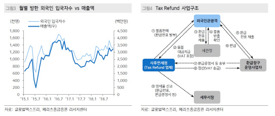 글로벌텍스프리, 중국인 관광객 회복시 수혜 기대-메리츠