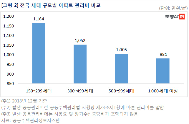 대단지 아파트가 관리비 싸다…소형단지보다 15% 덜 내
