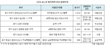 수도권 부동산시장 이끌 GTX 인근 분양단지는