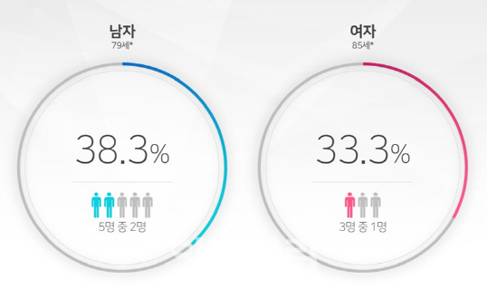 오늘은 암 예방의 날…예방 가능한 암 2명 중 1명만 검진