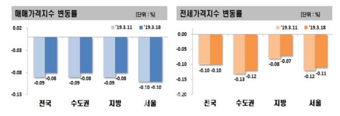 이번엔 공시가 급등에…서울 아파트값 19주째 하락