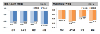 이번엔 공시가 급등에…서울 아파트값 19주째 하락