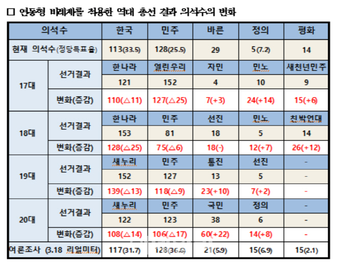 한국당, 연동형 비례제 반대전 “강한 野 사라지고 대통령 권한 커져”