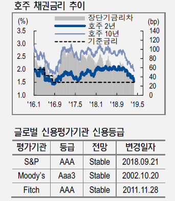 AAA 국가 호주 채권 투자해볼까.."장기채·언헤지 전략 유효"