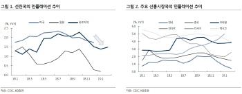 “글로벌 경제성장 축, 미국서 중국 등 신흥국으로”