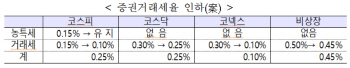 기재부, 당도 모르게 0.05%p 인하 발표…당·정·청 ‘엇박자’