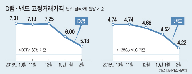 치킨게임 못 버티고… "생산량 줄이겠다" 백기 꺼내든 'D램 넘버3'