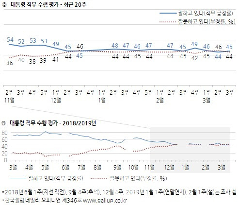 문대통령 지지율, 보합세 지속…1%p 오른 45%