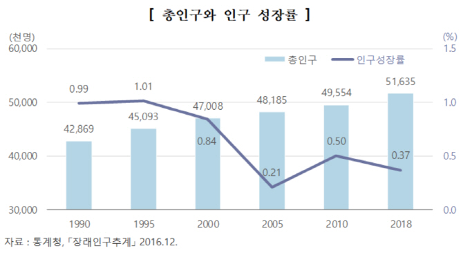 늙어가는 한국인…지난해 평균나이 41.6세