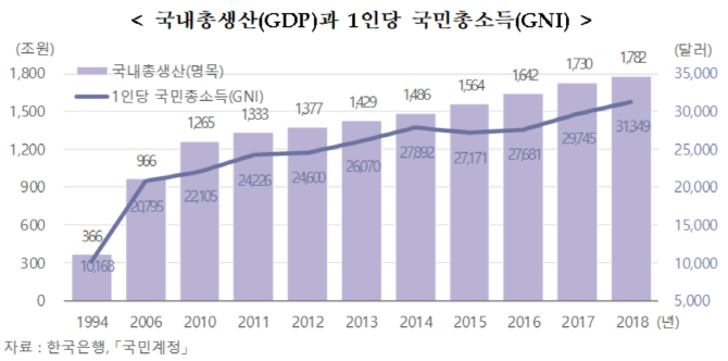 국민소득 3만달러 시대…가구당 자산 4억원 돌파