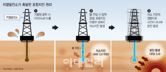 증권에 국한된 집단소송 탓에…포항지진 정부소송엔 개별 참가해야