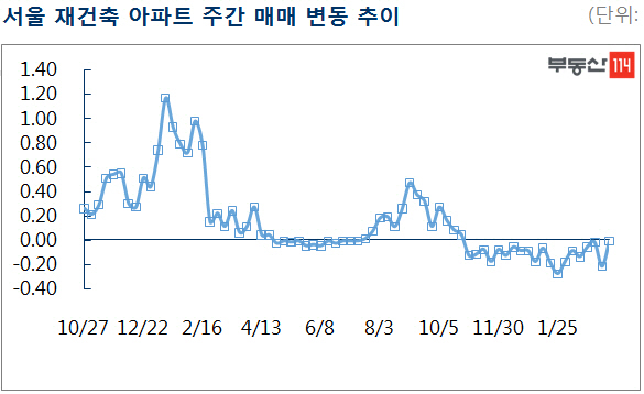 하락 폭 줄인 서울 재건축 아파트값