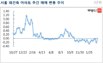 하락 폭 줄인 서울 재건축 아파트값