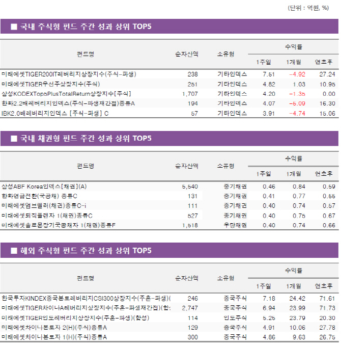 대형주가 견인한 증시 상승…코스피200 인덱스 펀드 두각