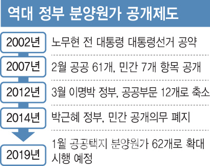 62개로 대폭 확대된 분양원가 공개… 득실은?