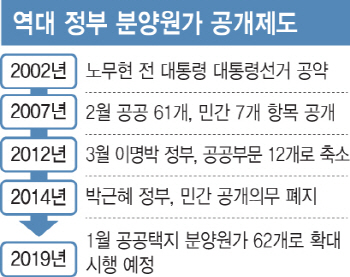 62개로 대폭 확대된 분양원가 공개… 득실은?