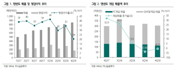 ‘어닝쇼크’ 텐센트홀딩스, 2분기부터 회복기대