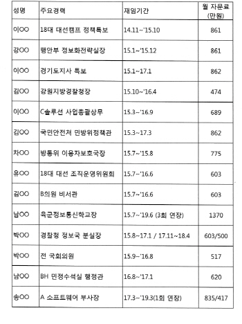 이철희 "KT 14명 경영고문 로비에 활용”..KT "정상적 고문계약"