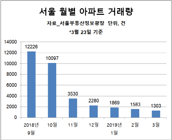 사라진 봄 이사철 수요…3월에도 서울 아파트 거래 '뚝'