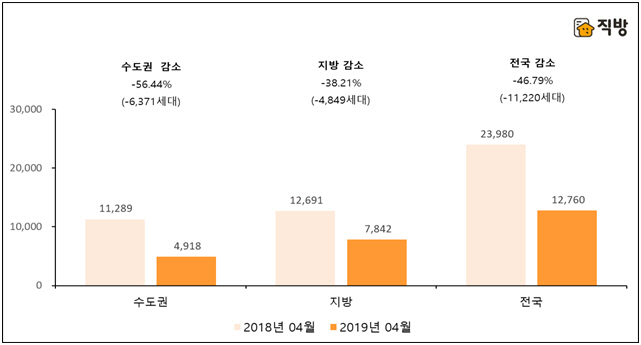 4월 전국 아파트 1.2만가구 입주…전년 대비 47%↓