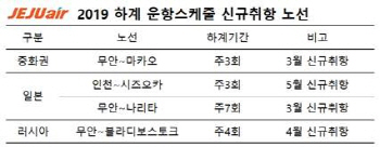 제주항공, 국제선 4개 신규취항..무안發·해외 지방도시 확대