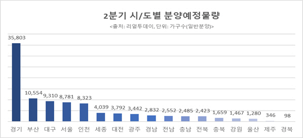 2Q 전국 9.9만가구 분양…전분기比 4만가구↑