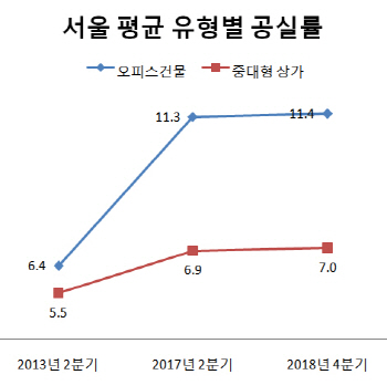 비어가는 서울 도심…충무로 오피스건물 10곳 중 2곳 '텅텅'