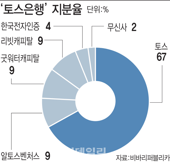 중신용자 특화은행 만들겠다