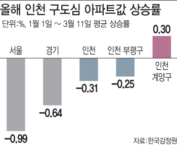 서울은 죽쑤는데… 인천 구도심 주택시장 훈풍, 왜?