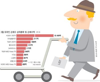 과세이연·韓 저평가 매력…TR ETF 쓸어담는 외국인