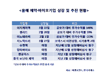 제약·바이오 흔들리는데…새내기株는 `끄떡없네'