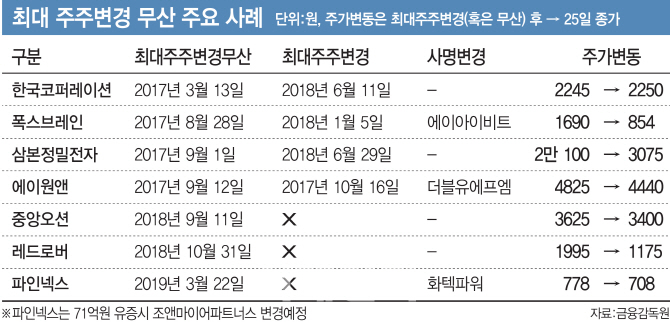 ‘팔 사람은 판다’…최대주주 변경 무산에도 재도전