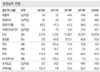 펄어비스, 日 마케팅비 등 비용 증가 실적 영향…목표가↓-케이프