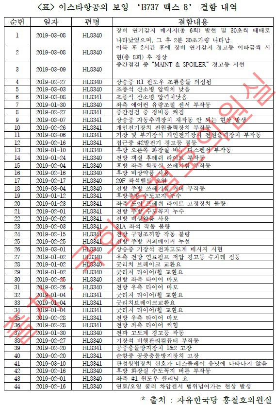 홍철호 “이스타항공 보유 보잉737 맥스8서 결함 44건 발생”