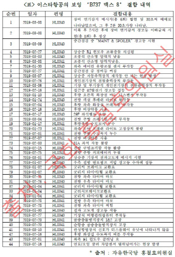 홍철호 “이스타항공 보유 보잉737 맥스8서 결함 44건 발생”