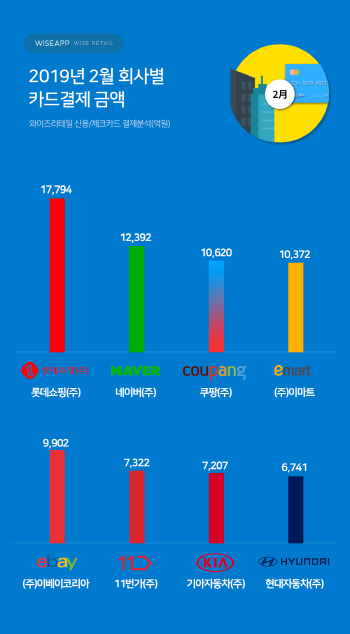 카드 수수료 분쟁 왜?..회사별 카드결제 롯데쇼핑, 네이버, 쿠팡 순