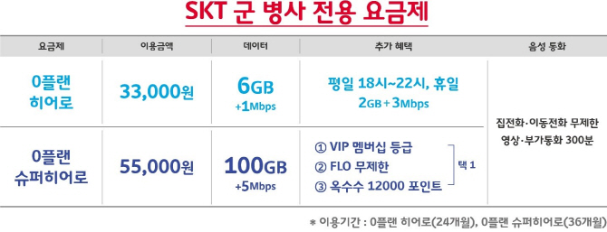 군 병사, 월 3만원 대에 데이터 사실상 무제한..SK텔레콤, ‘0히어로’ 출시