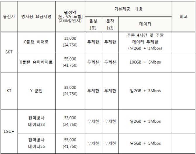 병사들 위한 전용 휴대폰 요금제 나왔다.."3만원대에서 부담없이"