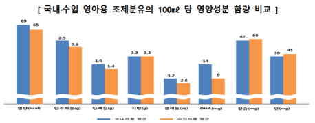 한국소비자원 “수입산 분유보다 국내산 제품이 영양성분 월등”