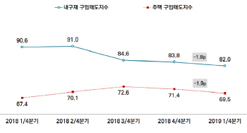 '집 사겠다'는 서울시민 줄었다