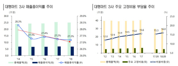 한신평 "장바구니 대신한 클릭…작년 대형마트3사 매출 1.3%↓"