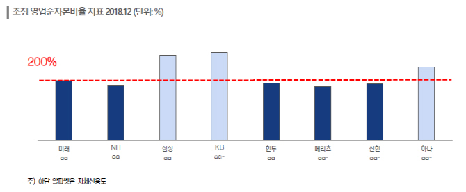 "대형증권사, 위험인수 속도조절 필요…8곳중 5곳 200% 밑돌아"