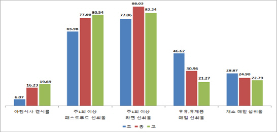 키 안 크고 몸무게만 느는 초중고생…4명 중 1명은 비만