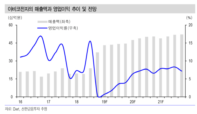 아비코전자, 인수 자회사 적자 상반기 실적 저조…목표가↓-신한