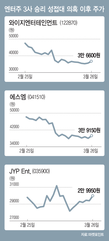 '악몽의 3월' 엔터株…4월엔 꽃길 걸을까